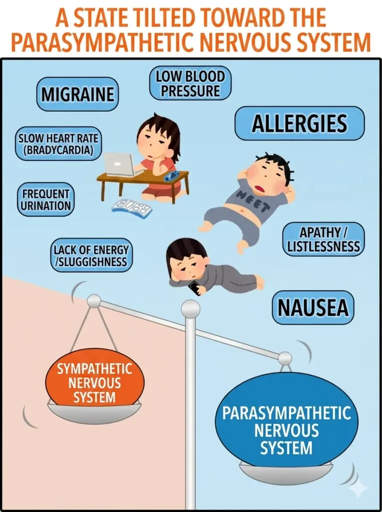 A state tilted toward the parasympathetic nervous system — symptoms include migraine, nausea, allergies, low blood pressure, apathy