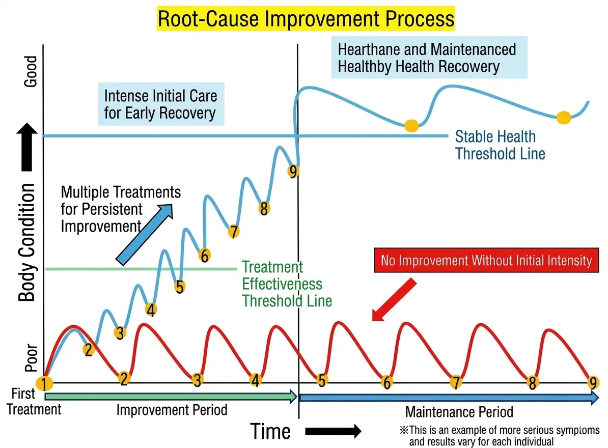 Root-Cause Improvement Process — cervical spine treatment chart showing improvement period and maintenance period